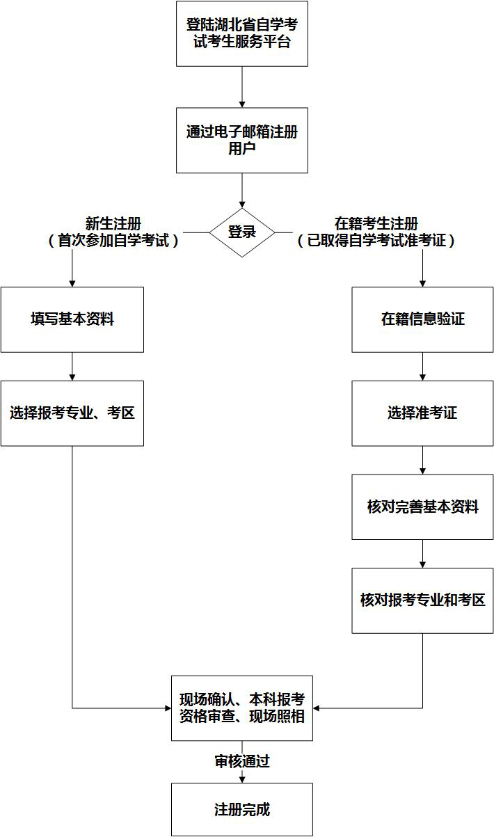 湖北省2018年4月自学考试网上报名的通知