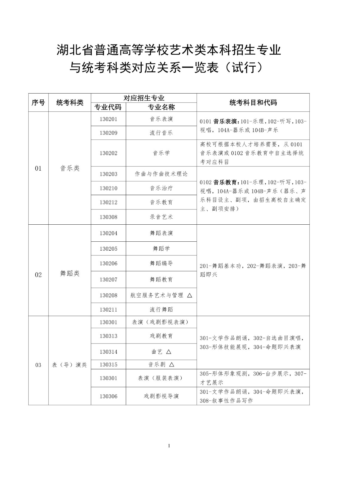 湖北省普通高等学校艺术类本科招生专业与统考科类对应关系一览表