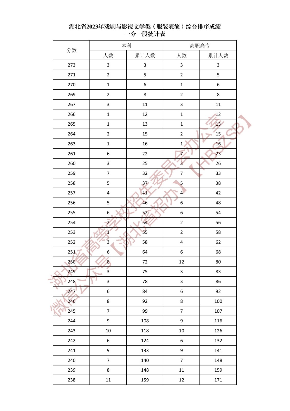 湖北省2023年戏剧与影视文学类（服装表演）综合排序成绩一分一段统计表