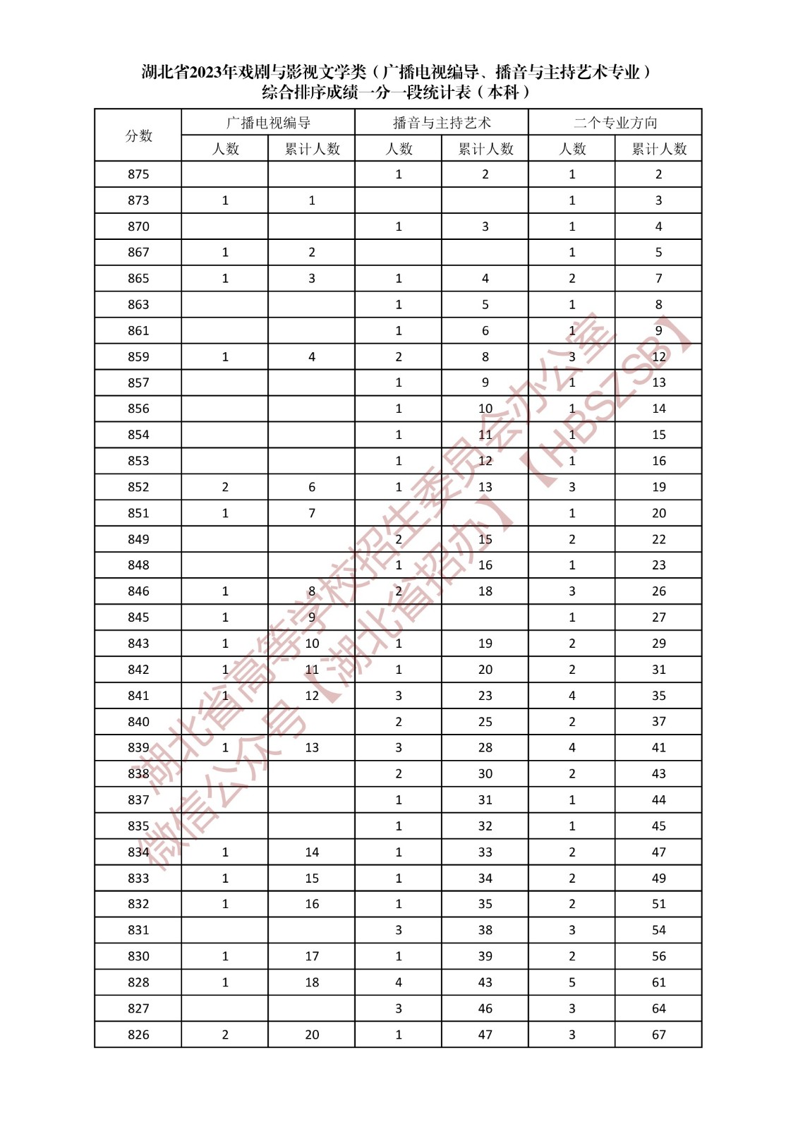 湖北省2023年戏剧与影视文学类（广播电视编导、播音与主持艺术专业）综合排序成绩一分一段统计表（本科）