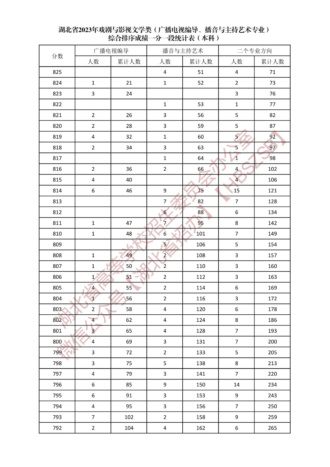 湖北省2023年戏剧与影视文学类（广播电视编导、播音与主持艺术专业）综合排序成绩一分一段统计表（本科）