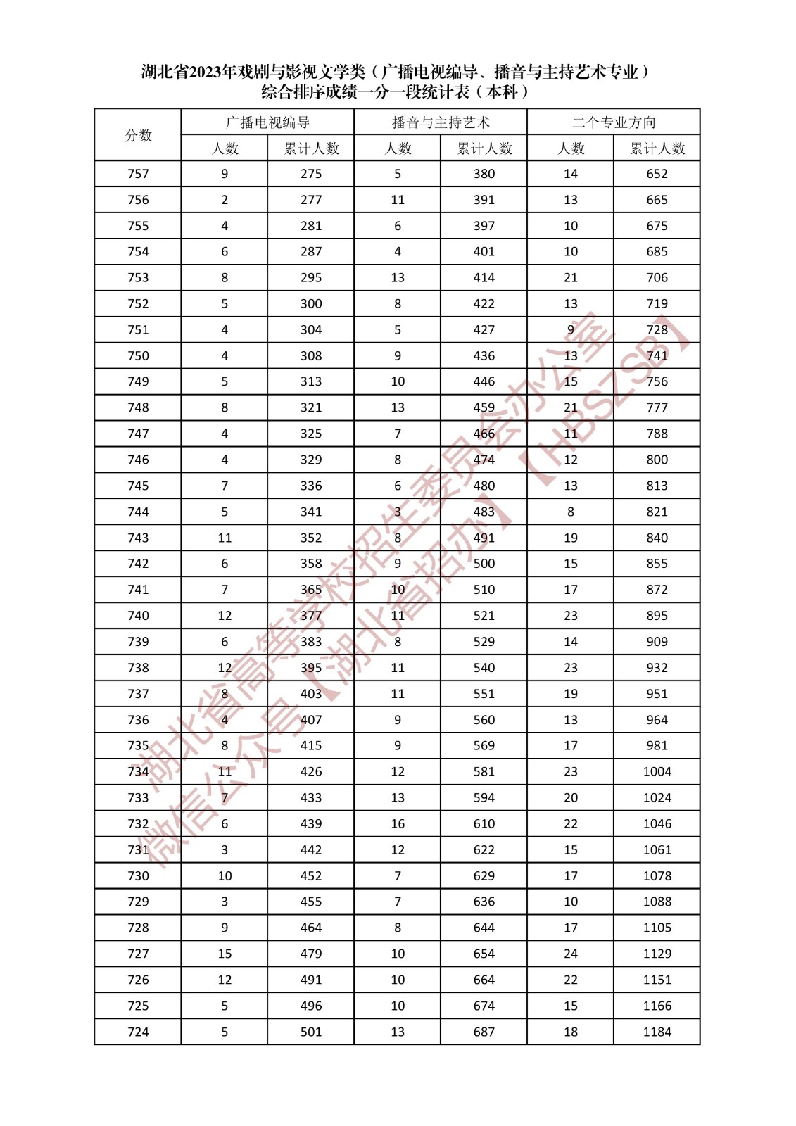 湖北省2023年戏剧与影视文学类（广播电视编导、播音与主持艺术专业）综合排序成绩一分一段统计表（本科）