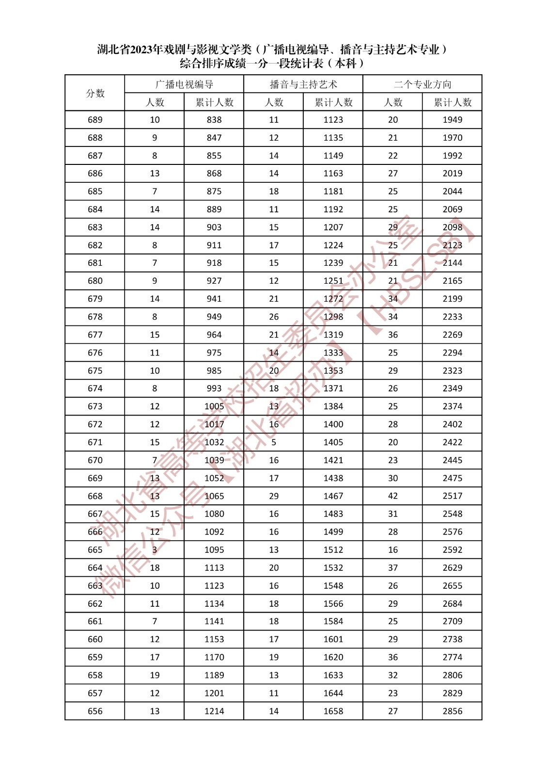 湖北省2023年戏剧与影视文学类（广播电视编导、播音与主持艺术专业）综合排序成绩一分一段统计表（本科）