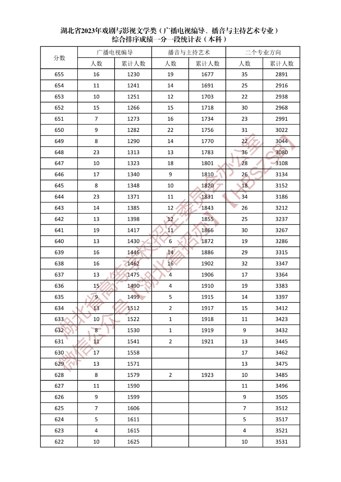 湖北省2023年戏剧与影视文学类（广播电视编导、播音与主持艺术专业）综合排序成绩一分一段统计表（本科）