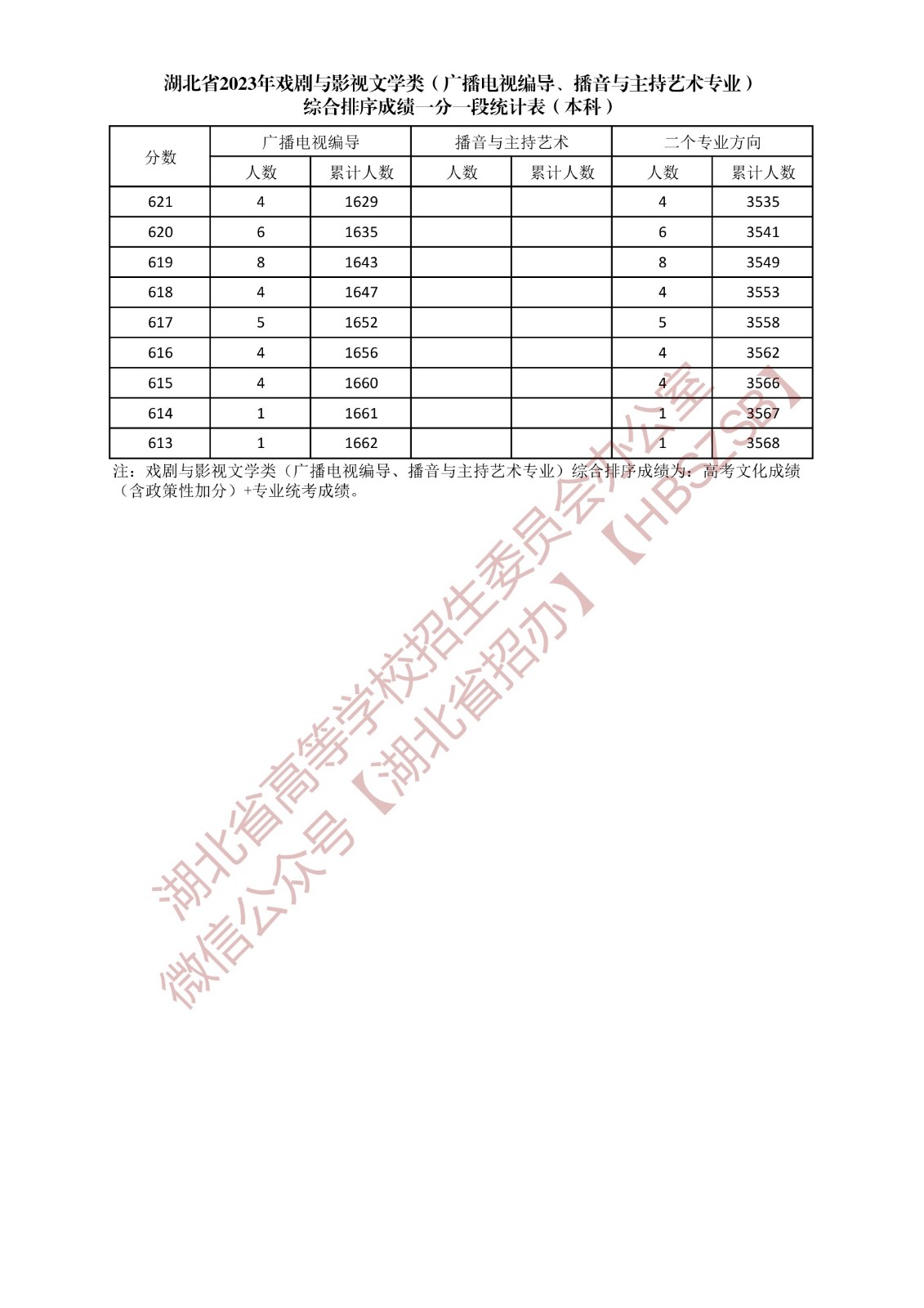 湖北省2023年戏剧与影视文学类（广播电视编导、播音与主持艺术专业）综合排序成绩一分一段统计表（本科）