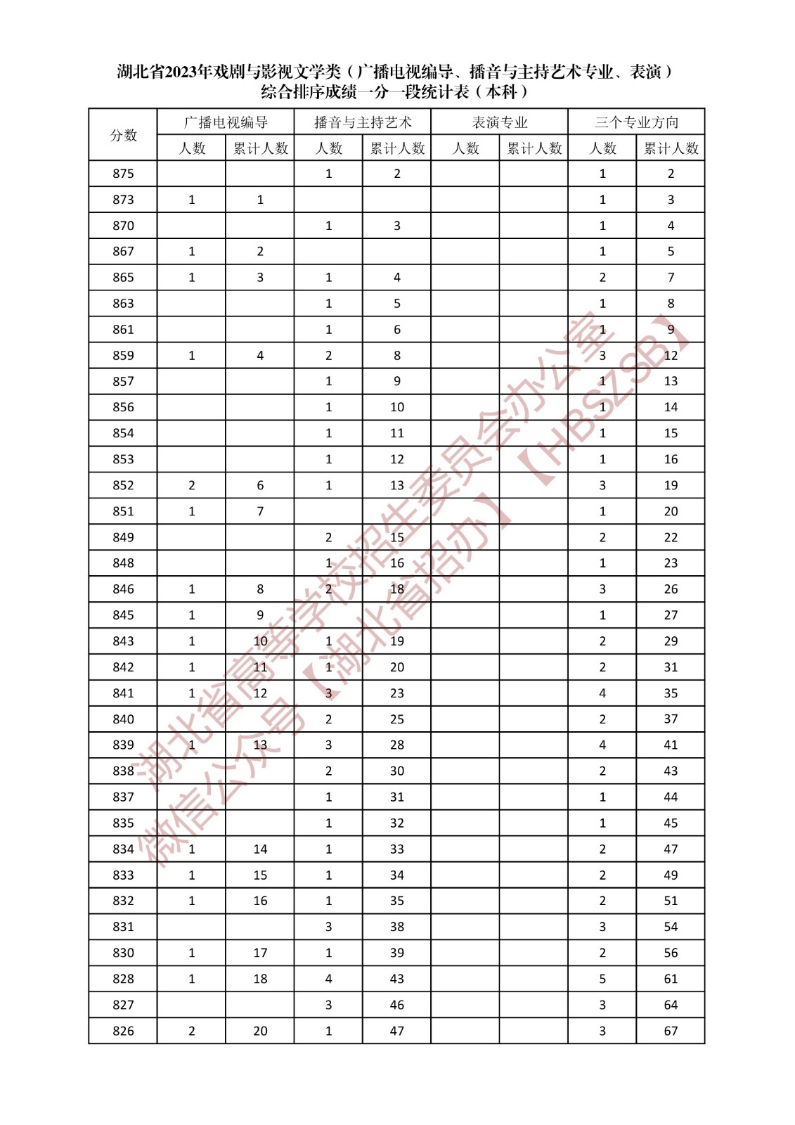 湖北省2023年戏剧与影视文学类（广播电视编导、播音与主持艺术专业、表演）综合排序成绩一分一段统计表（本科）