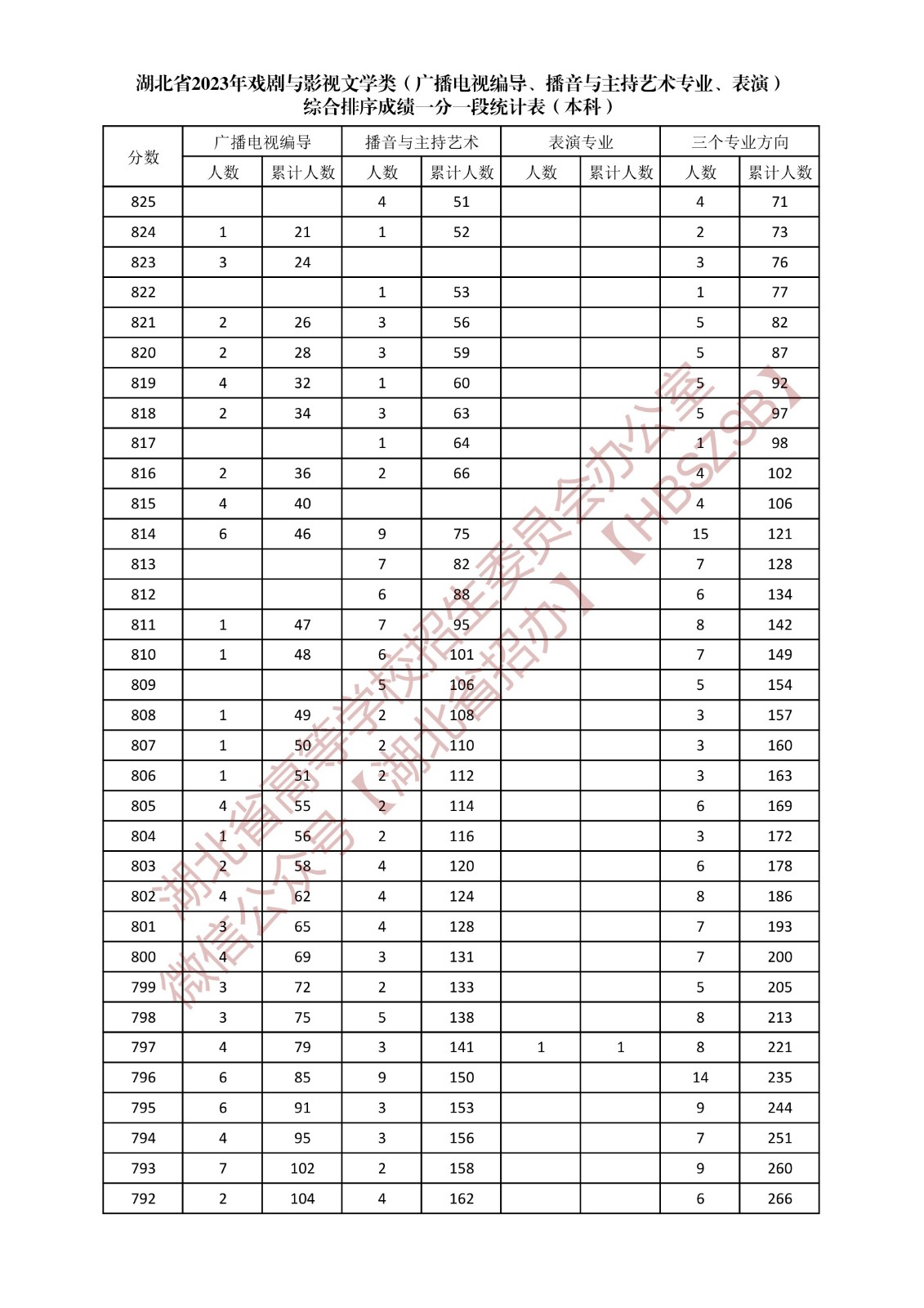 湖北省2023年戏剧与影视文学类（广播电视编导、播音与主持艺术专业、表演）综合排序成绩一分一段统计表（本科）