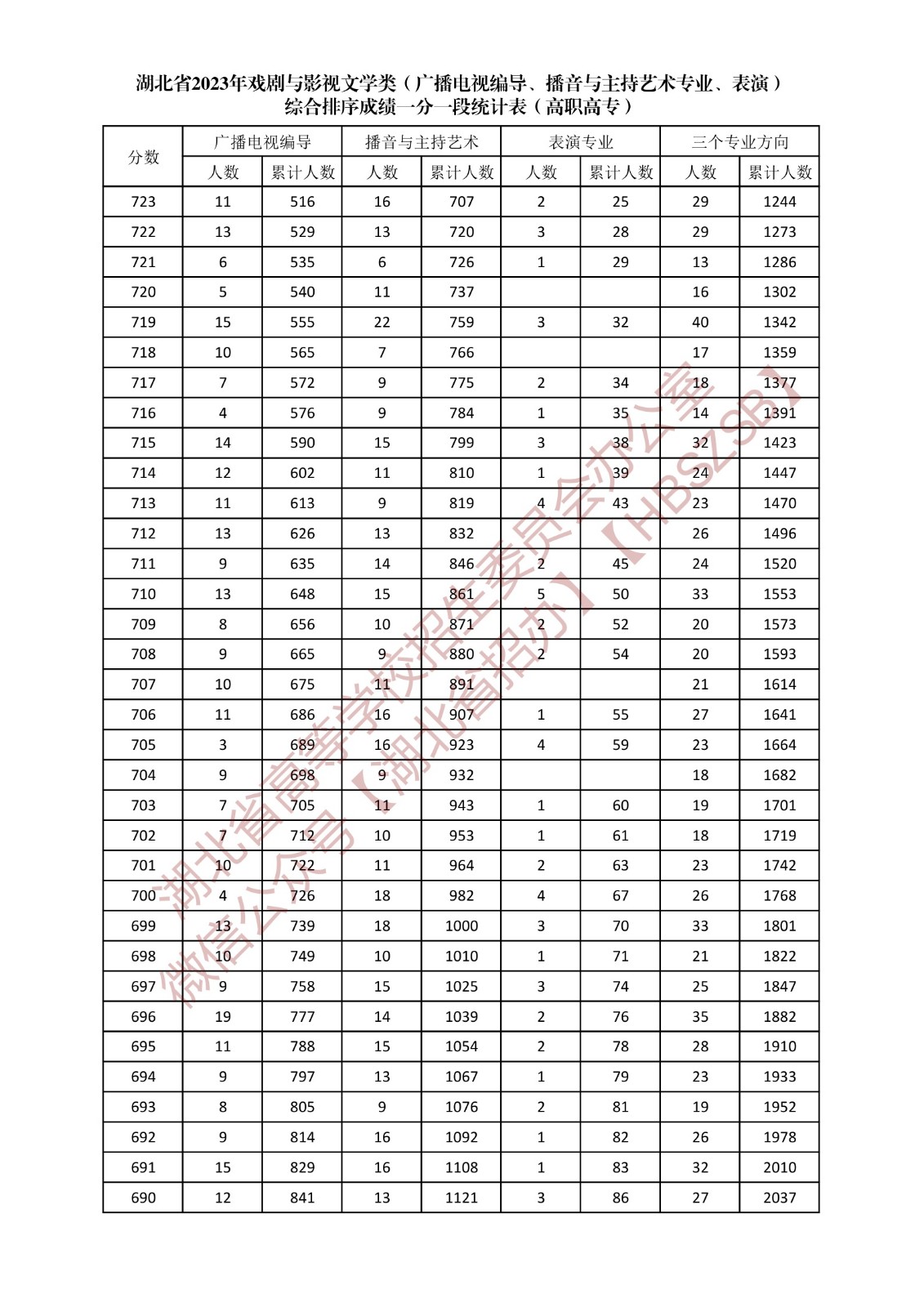 湖北省2023年戏剧与影视文学类（广播电视编导、播音与主持艺术专业、表演）综合排序成绩一分一段统计表（高职高专）