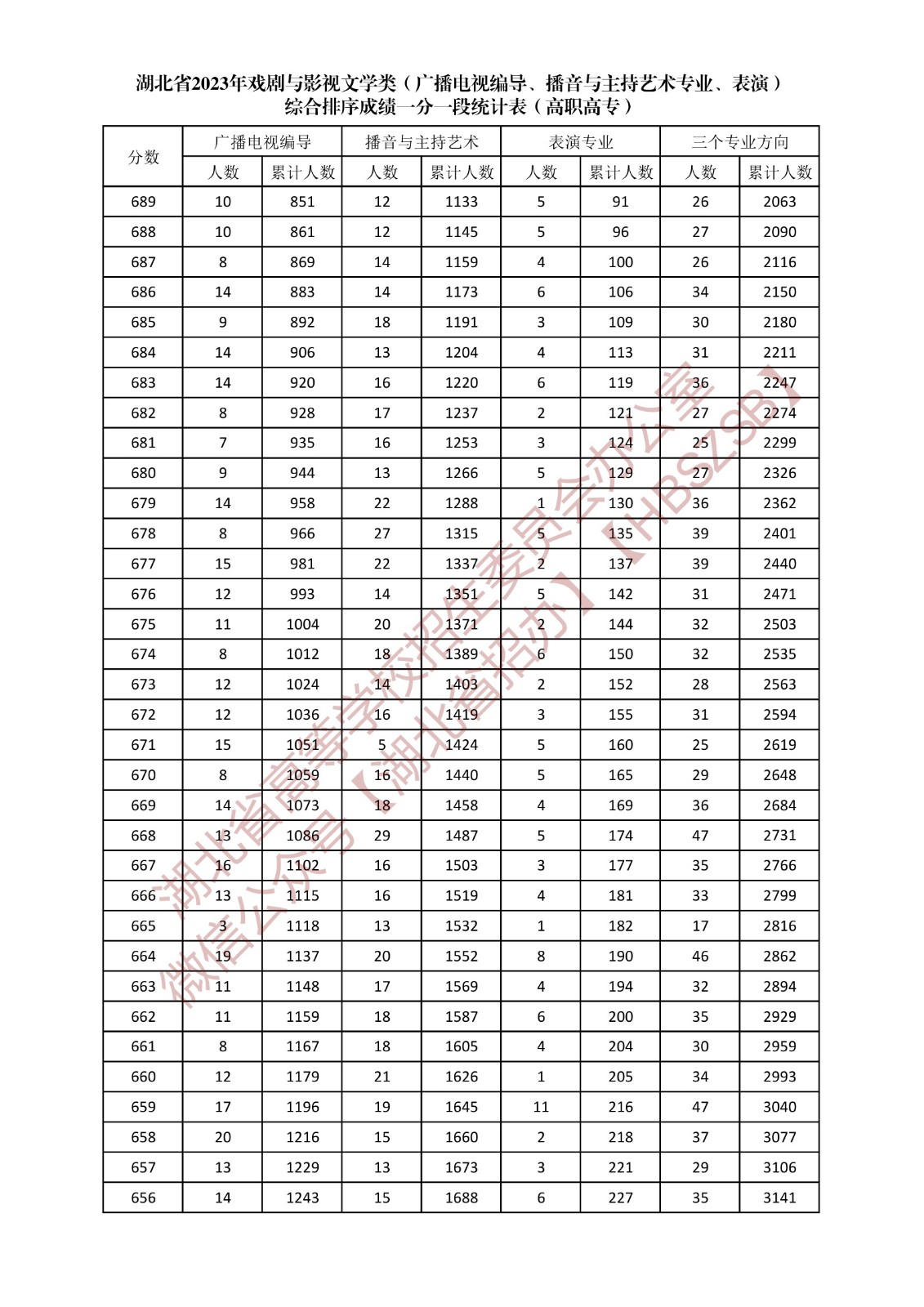 湖北省2023年戏剧与影视文学类（广播电视编导、播音与主持艺术专业、表演）综合排序成绩一分一段统计表（高职高专）