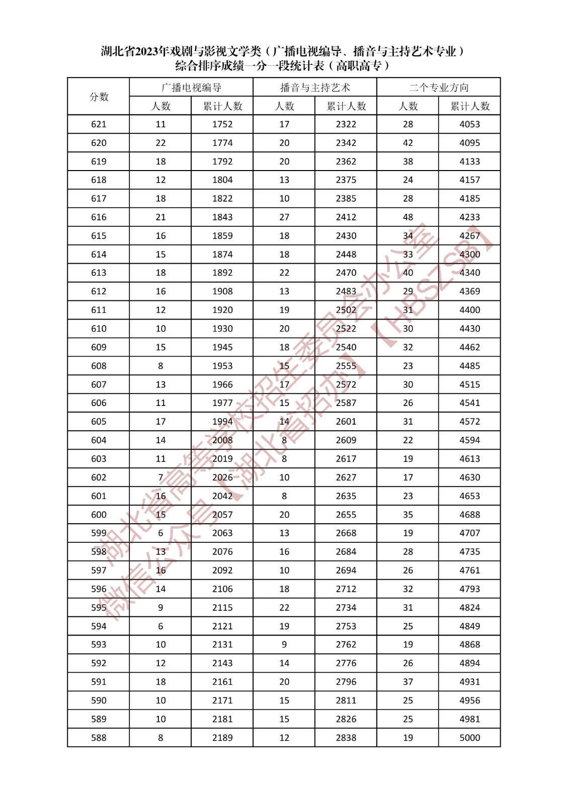 湖北省2023年戏剧与影视文学类（广播电视编导、播音与主持艺术专业）综合排序成绩一分一段统计表（高职高专）