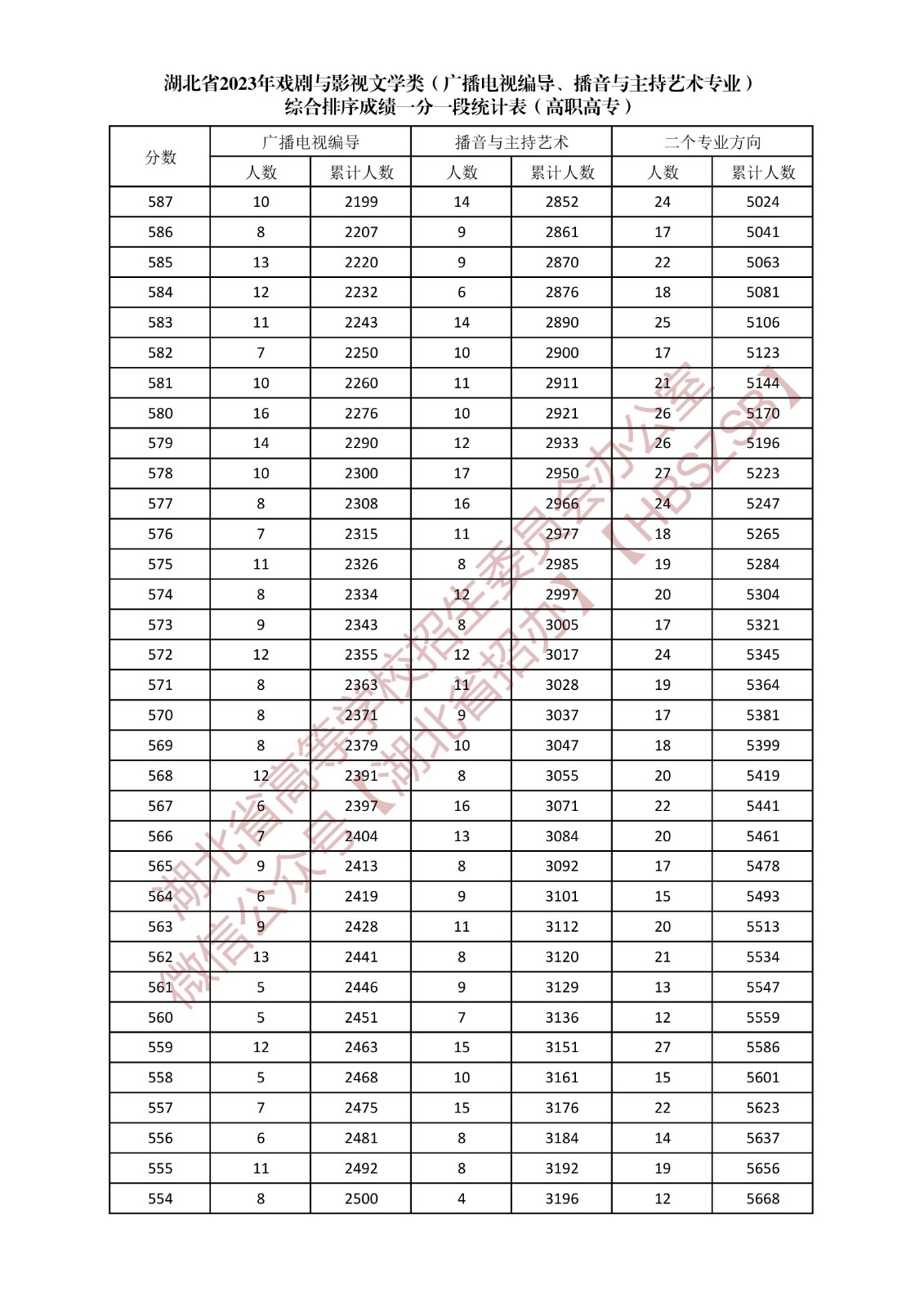 湖北省2023年戏剧与影视文学类（广播电视编导、播音与主持艺术专业）综合排序成绩一分一段统计表（高职高专）