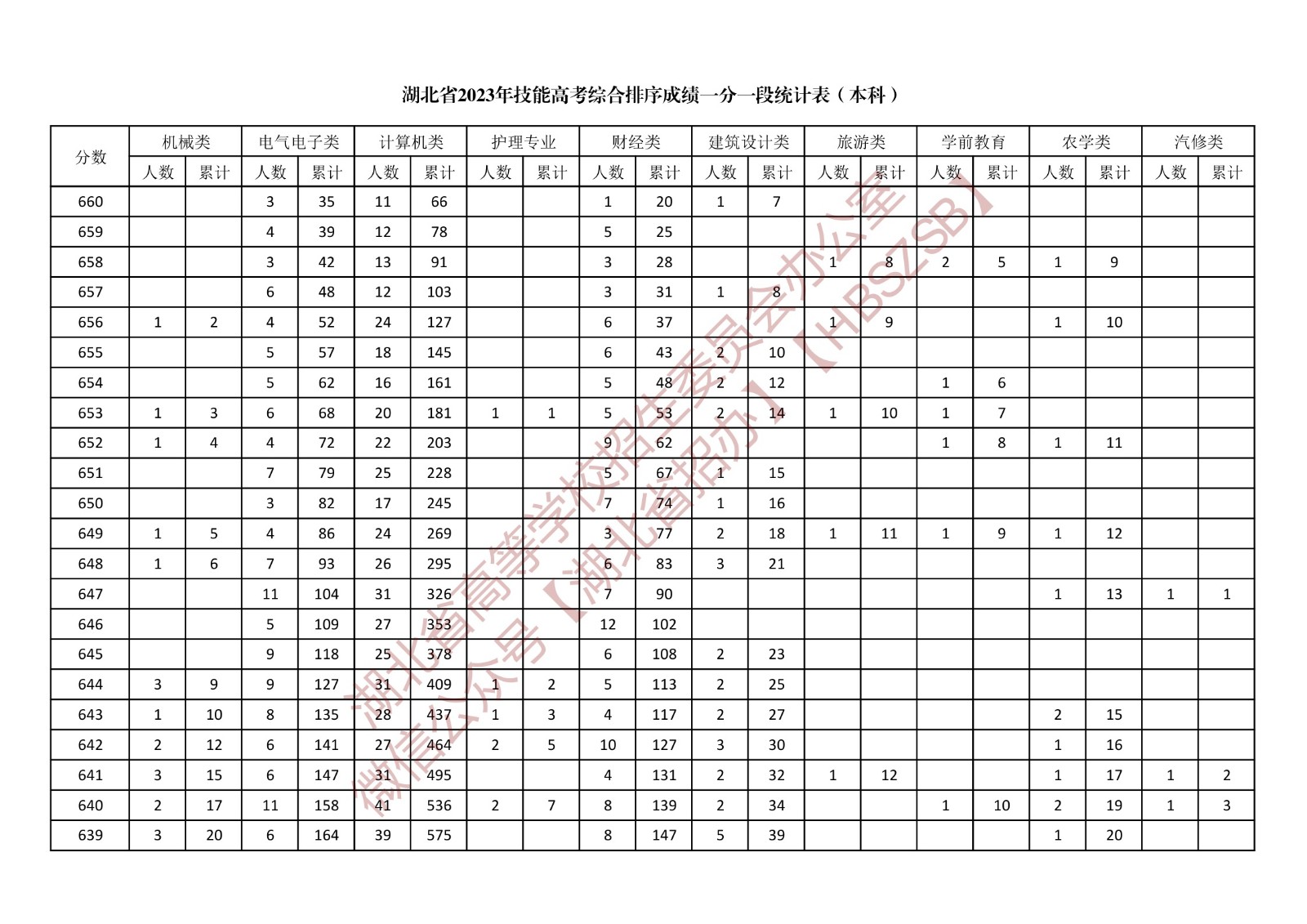 湖北省2023年技能高考综合排序成绩一分一段统计表（本科）