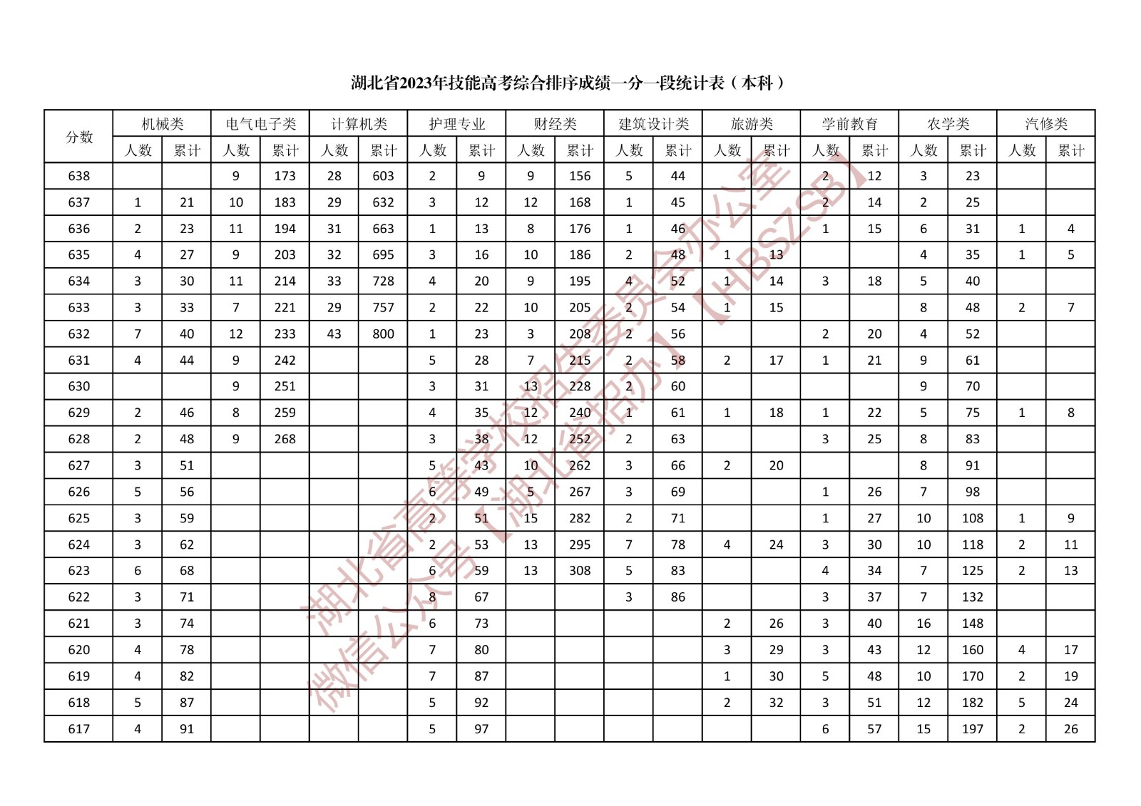 湖北省2023年技能高考综合排序成绩一分一段统计表（本科）
