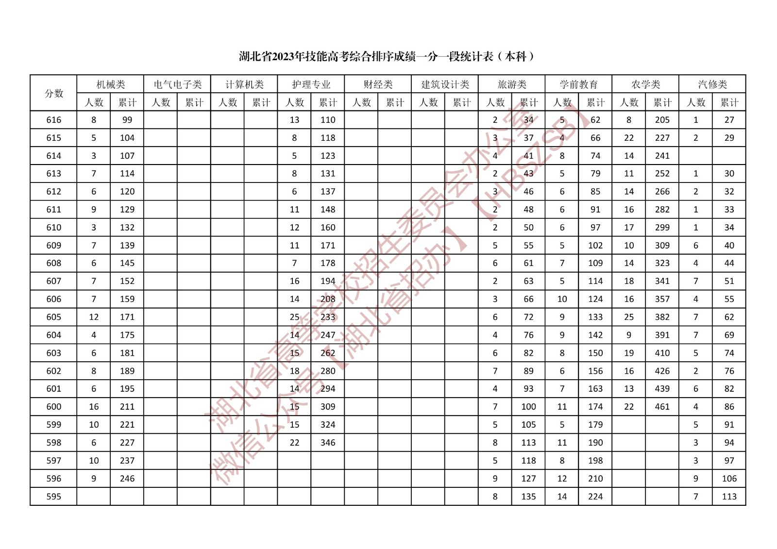 湖北省2023年技能高考综合排序成绩一分一段统计表（本科）