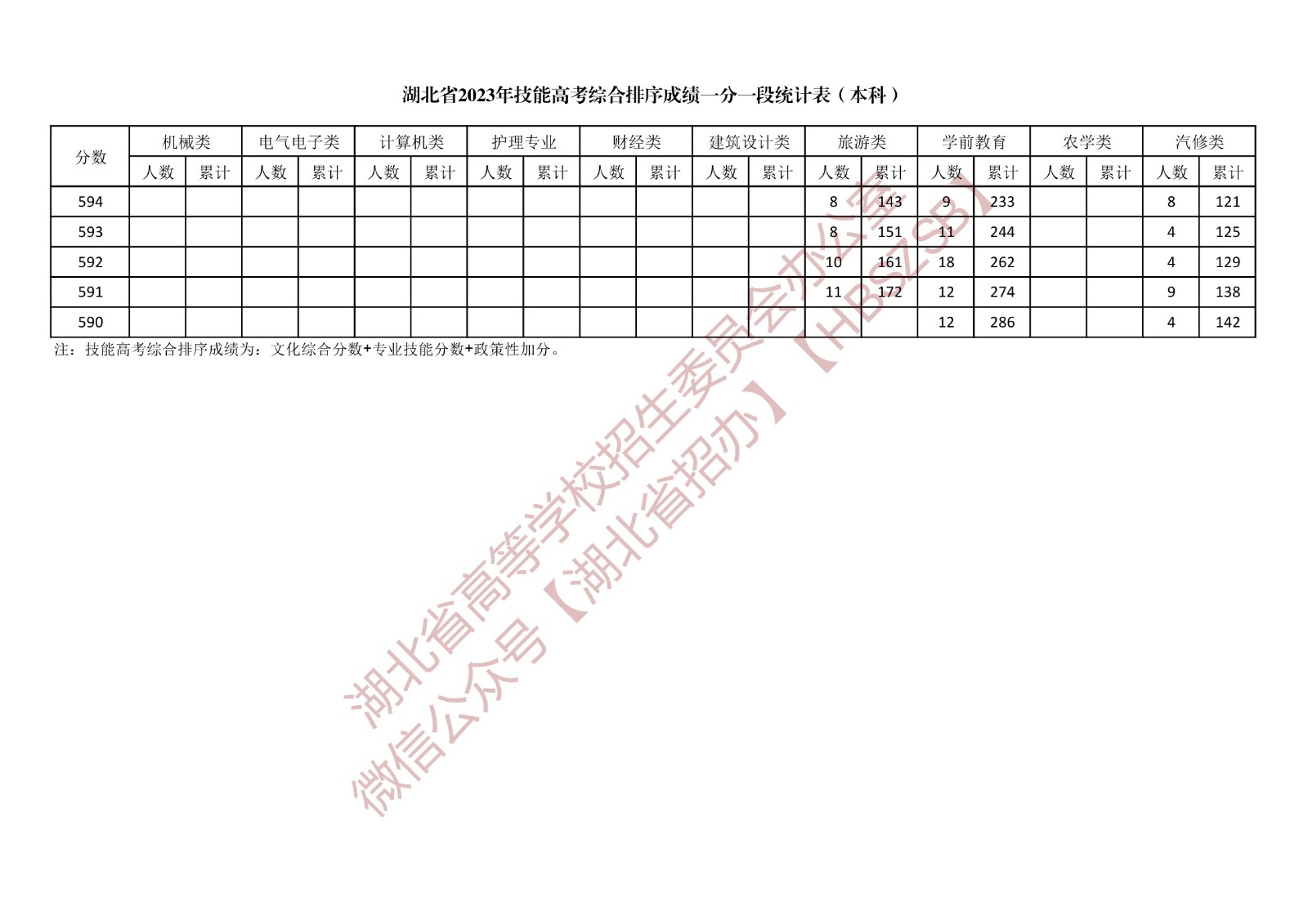 湖北省2023年技能高考综合排序成绩一分一段统计表（本科）
