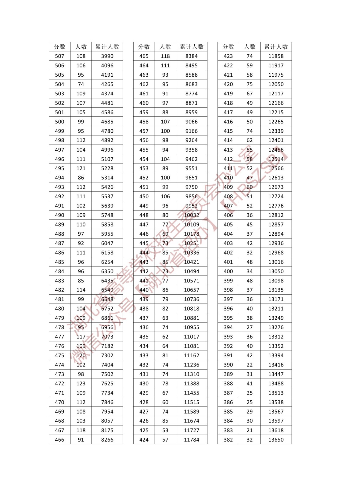 湖北省2023年体育类统考综合排序成绩一分一段统计表（专科）
