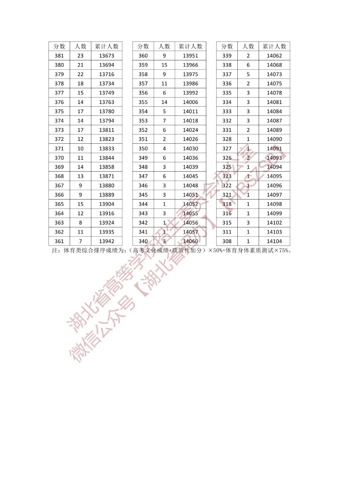 湖北省2023年体育类统考综合排序成绩一分一段统计表（专科）