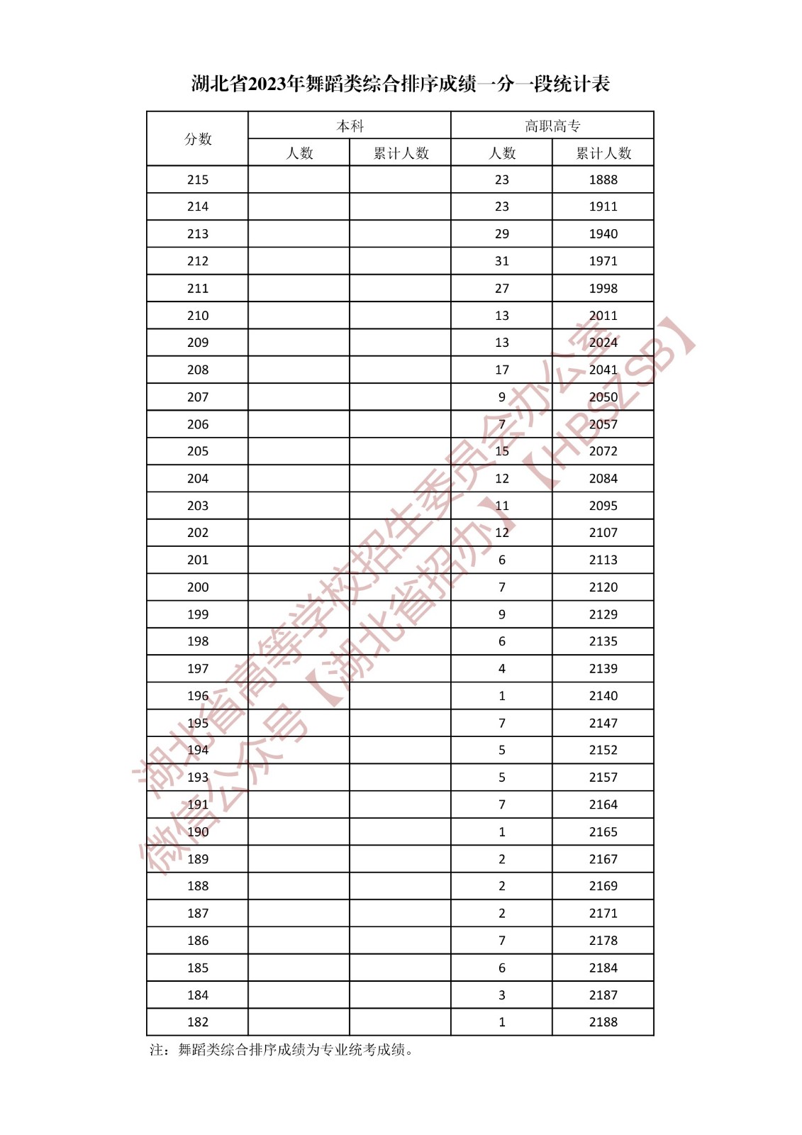 湖北省2023年舞蹈类综合排序成绩一分一段统计表
