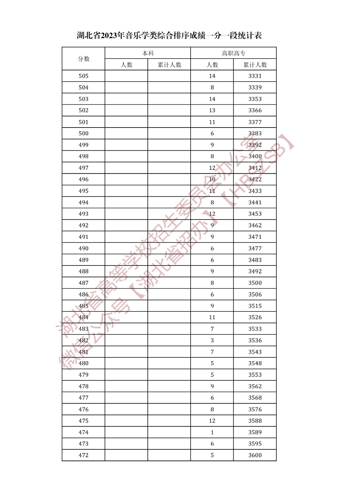 湖北省2023年音乐学类综合排序成绩一分一段统计表