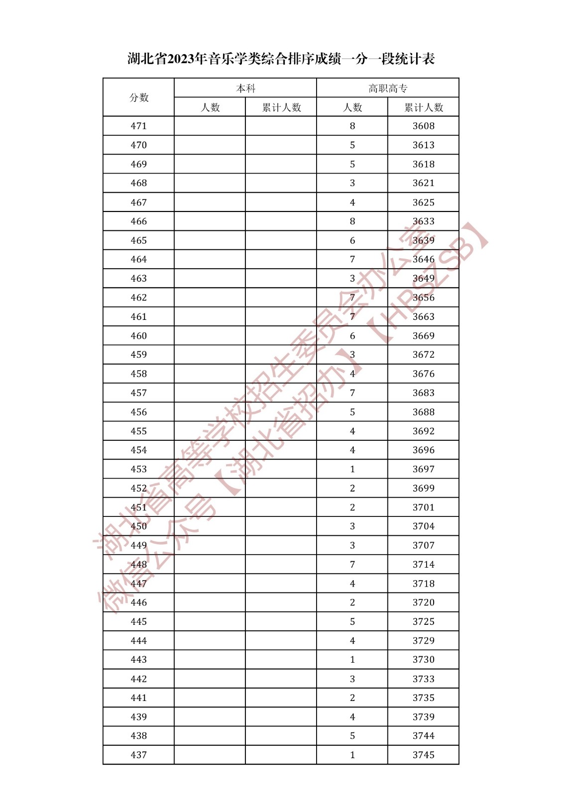 湖北省2023年音乐学类综合排序成绩一分一段统计表
