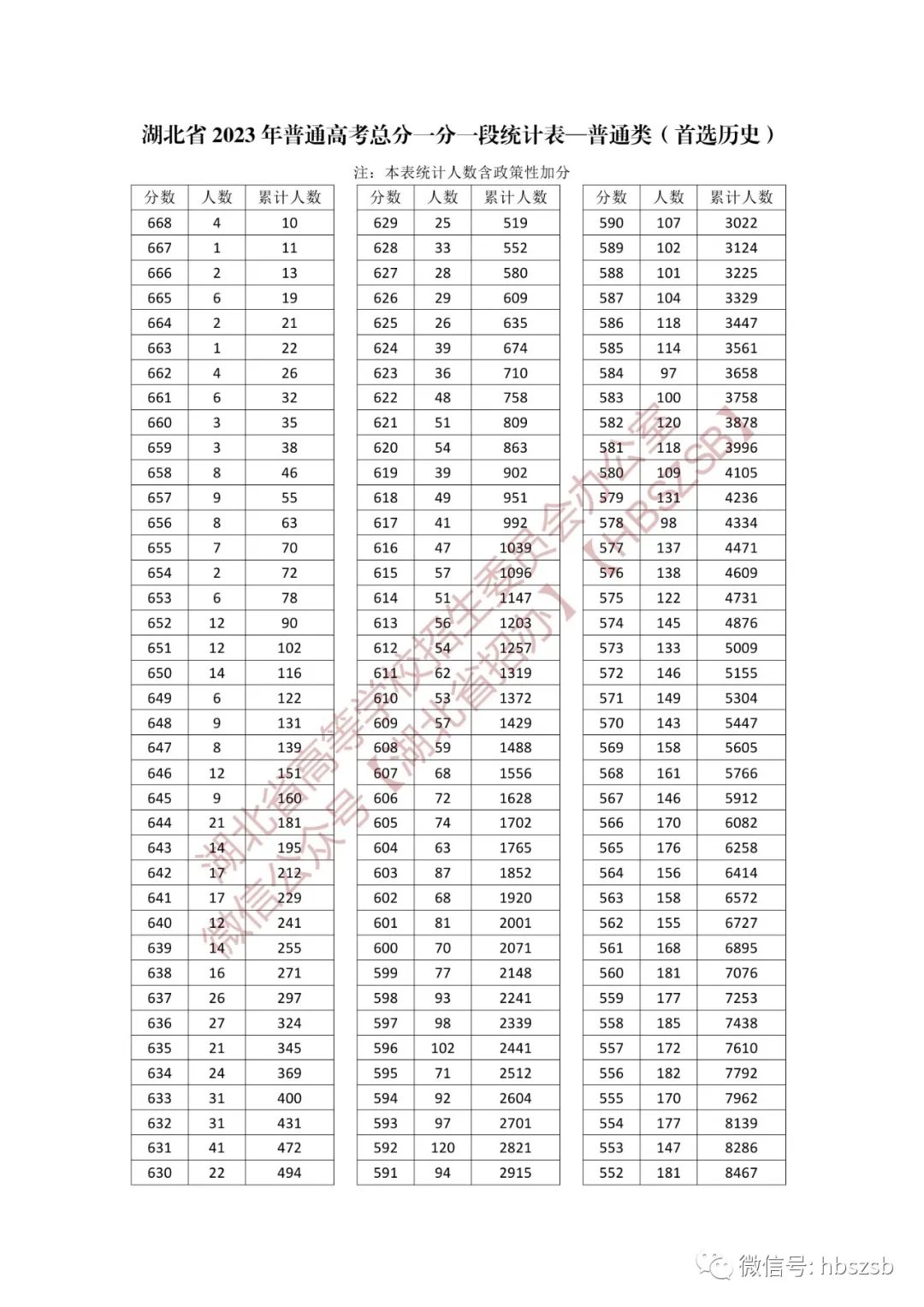 湖北省2023年普通高考总分一分一段统计表　首选历史