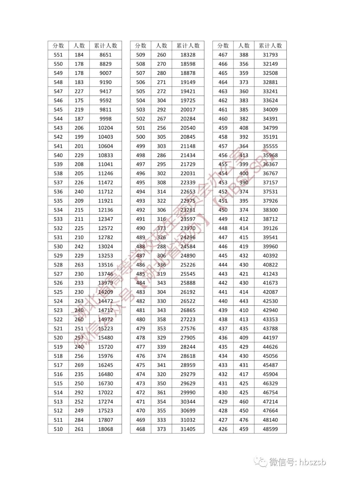 湖北省2023年普通高考总分一分一段统计表　首选历史