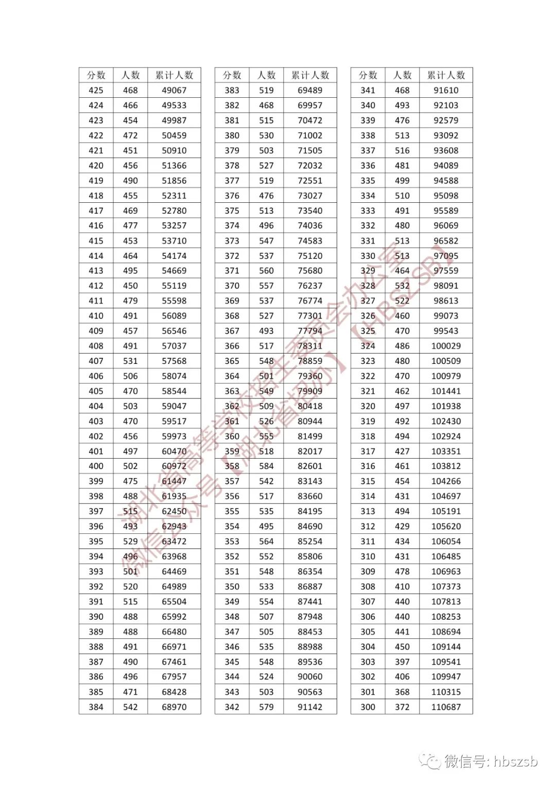 湖北省2023年普通高考总分一分一段统计表　首选历史