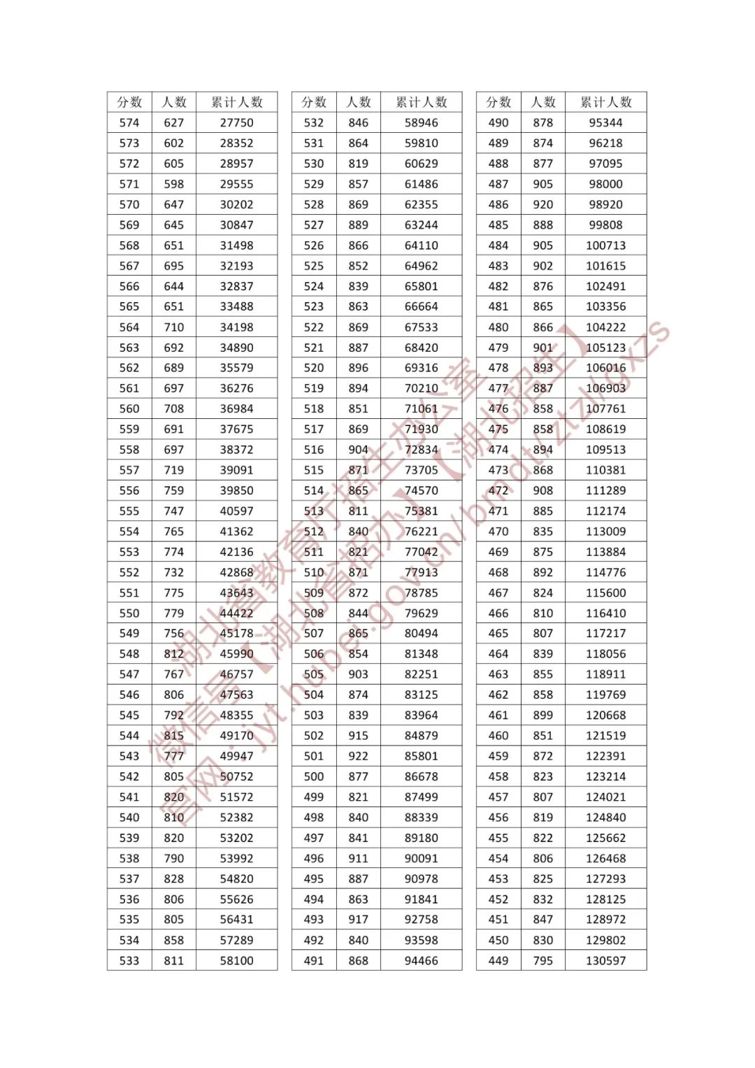 2025年湖北高考一分一段表