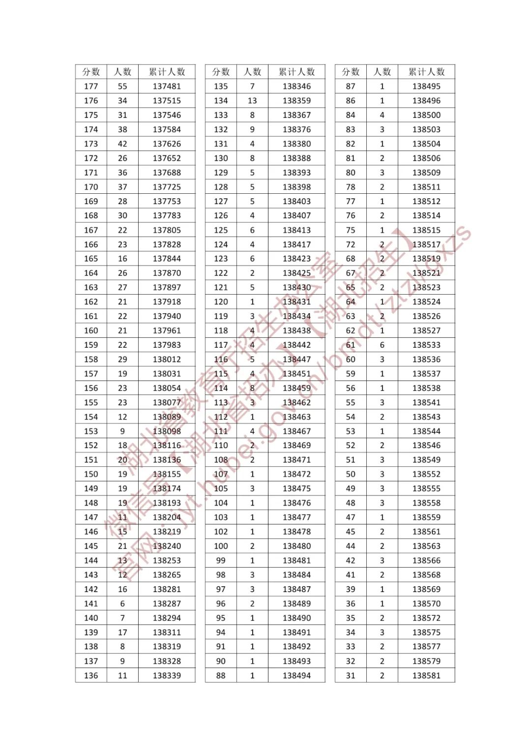 2025年湖北高考一分一段表